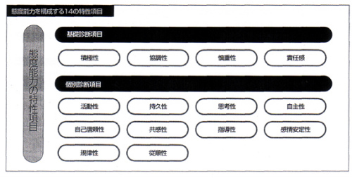 態度能力を構成する14の特性項目