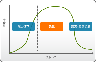 ストレスと生産性の関連図